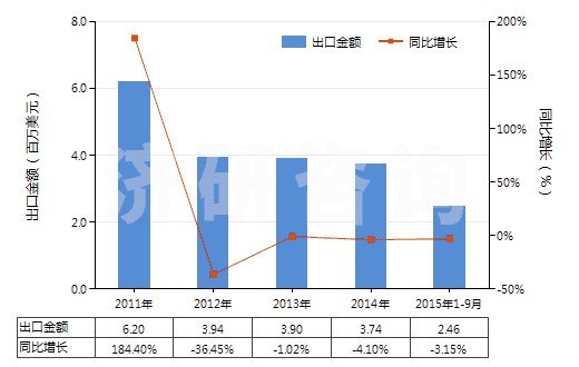 2011-2015年9月中國對苯二酚的鹽(HS29072290)出口總額及增速統(tǒng)計